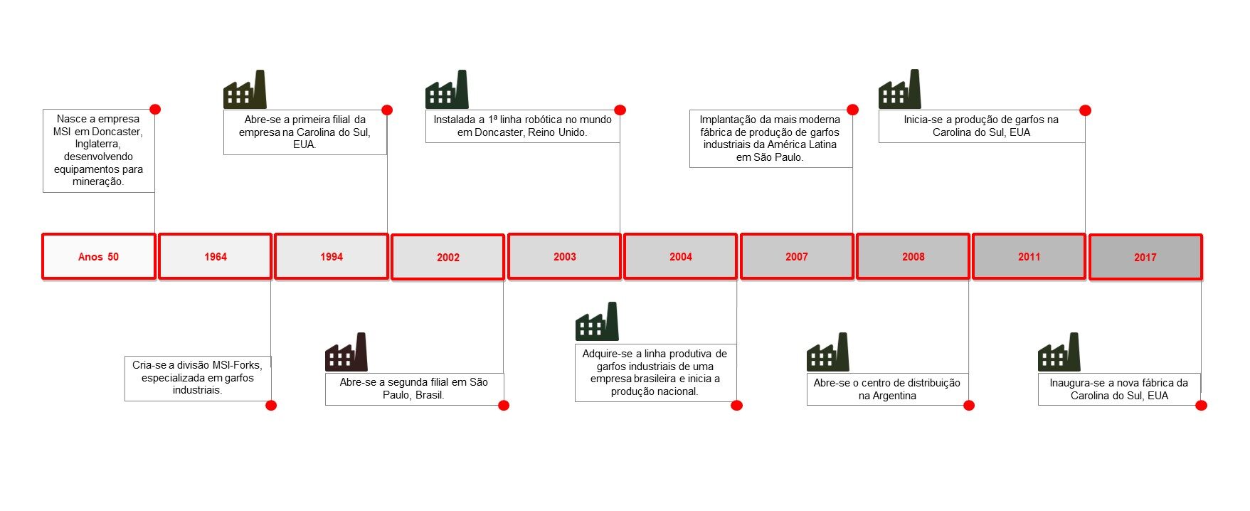 Timeline MSI-Forks Brasil